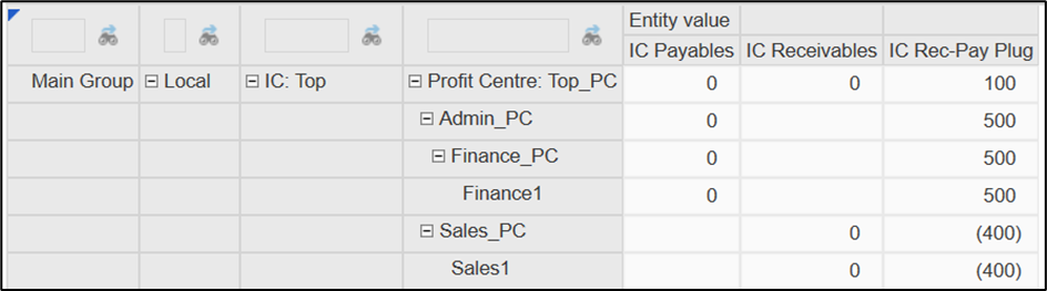 Grid includes a main group. The top profit center has an aggregated difference on the plug account of 100.